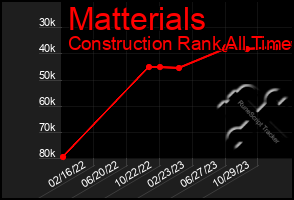 Total Graph of Matterials