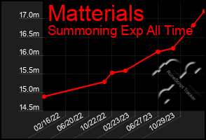 Total Graph of Matterials