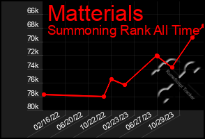 Total Graph of Matterials