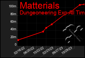 Total Graph of Matterials