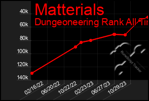 Total Graph of Matterials