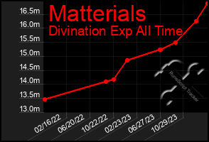 Total Graph of Matterials