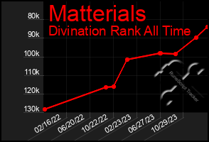 Total Graph of Matterials