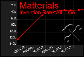 Total Graph of Matterials