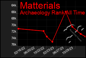 Total Graph of Matterials