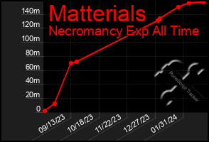 Total Graph of Matterials