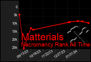 Total Graph of Matterials