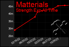Total Graph of Matterials