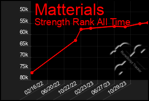 Total Graph of Matterials
