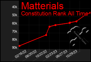 Total Graph of Matterials