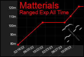 Total Graph of Matterials