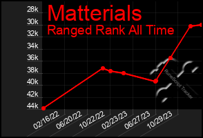 Total Graph of Matterials