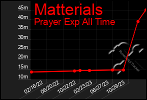 Total Graph of Matterials