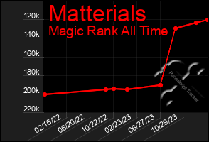 Total Graph of Matterials