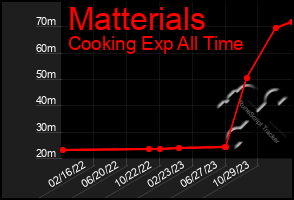 Total Graph of Matterials