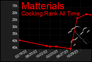 Total Graph of Matterials