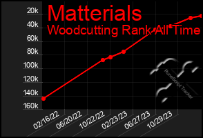 Total Graph of Matterials