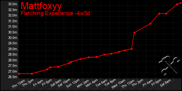 Last 31 Days Graph of Mattfoxyy