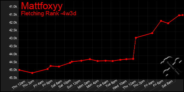 Last 31 Days Graph of Mattfoxyy