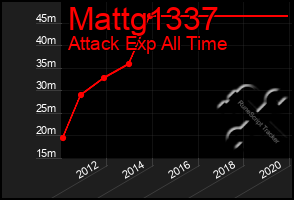 Total Graph of Mattg1337