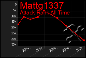 Total Graph of Mattg1337