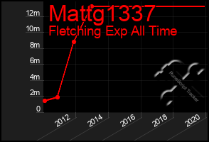 Total Graph of Mattg1337