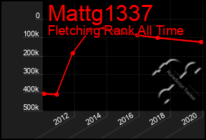 Total Graph of Mattg1337