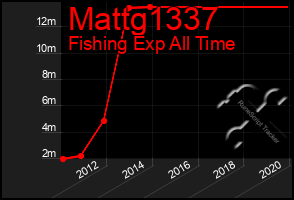 Total Graph of Mattg1337