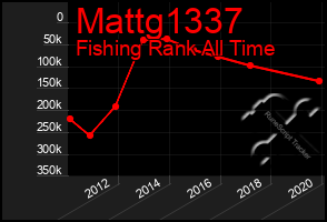 Total Graph of Mattg1337