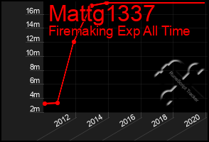 Total Graph of Mattg1337