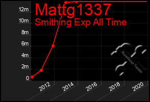 Total Graph of Mattg1337