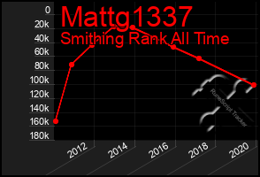 Total Graph of Mattg1337