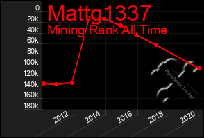 Total Graph of Mattg1337