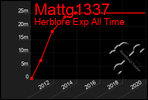 Total Graph of Mattg1337