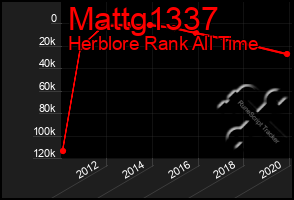 Total Graph of Mattg1337