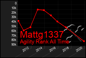 Total Graph of Mattg1337