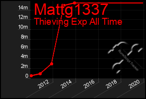 Total Graph of Mattg1337