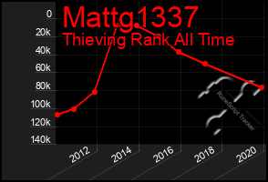 Total Graph of Mattg1337