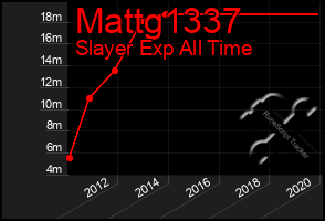 Total Graph of Mattg1337