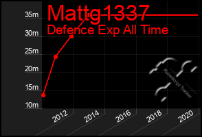 Total Graph of Mattg1337