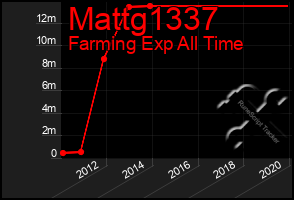 Total Graph of Mattg1337