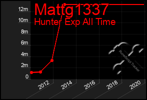 Total Graph of Mattg1337