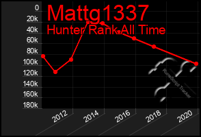 Total Graph of Mattg1337