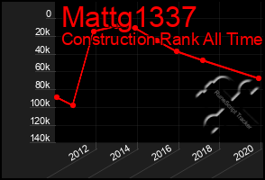 Total Graph of Mattg1337