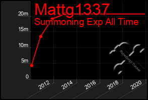 Total Graph of Mattg1337