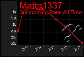 Total Graph of Mattg1337