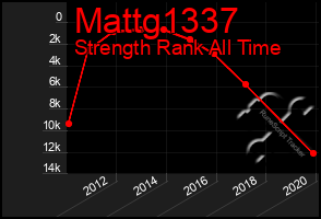 Total Graph of Mattg1337