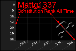 Total Graph of Mattg1337