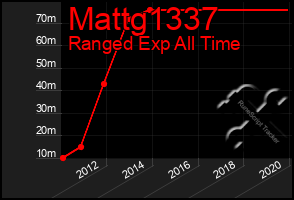 Total Graph of Mattg1337