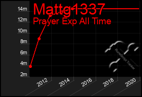 Total Graph of Mattg1337